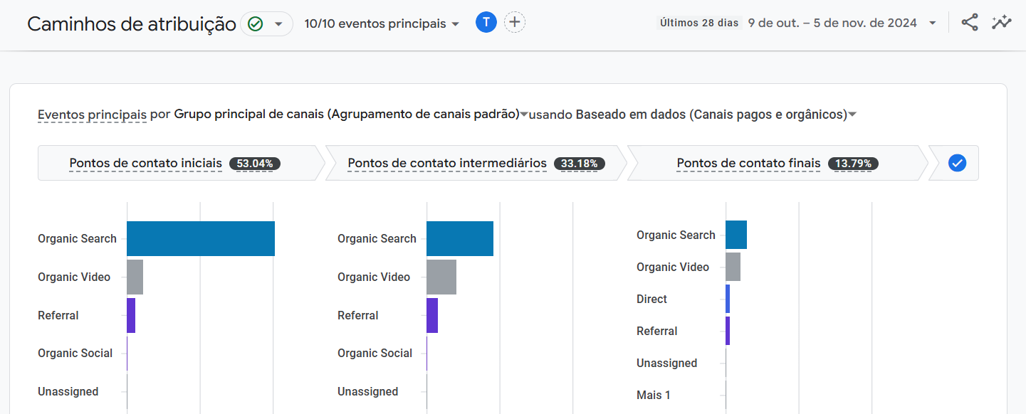 atribuição dos eventos